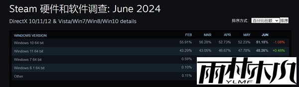 Win10ͣWin11ڷSteamʹϵͳ